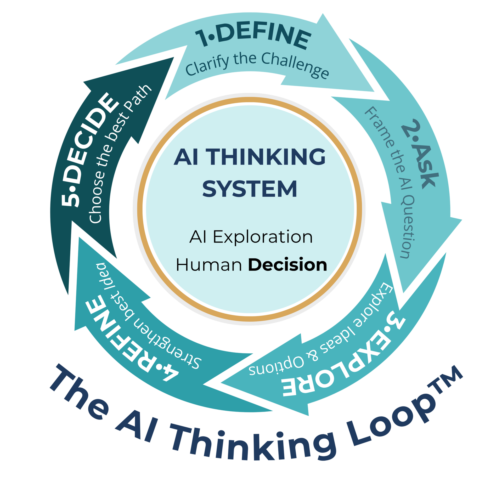 AI Thinking Loop Graphic